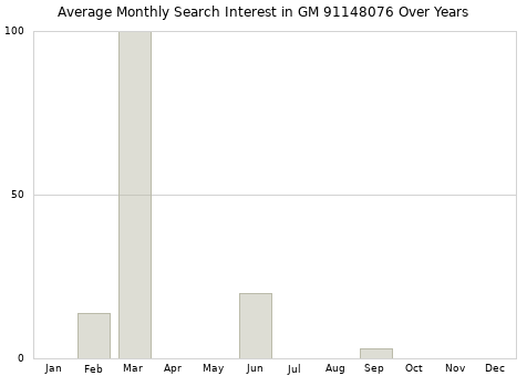 Monthly average search interest in GM 91148076 part over years from 2013 to 2020.