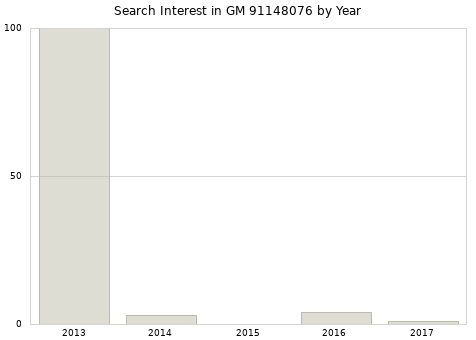 Annual search interest in GM 91148076 part.