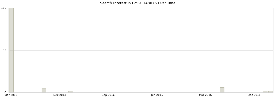Search interest in GM 91148076 part aggregated by months over time.
