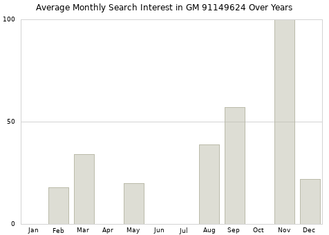 Monthly average search interest in GM 91149624 part over years from 2013 to 2020.