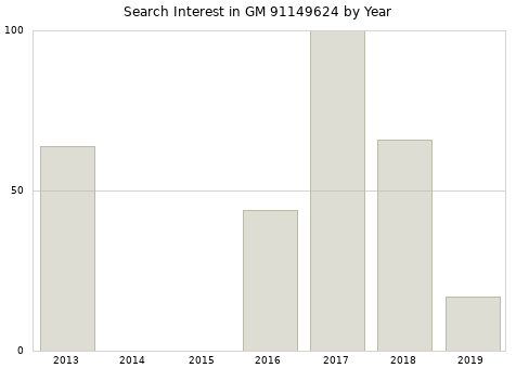 Annual search interest in GM 91149624 part.