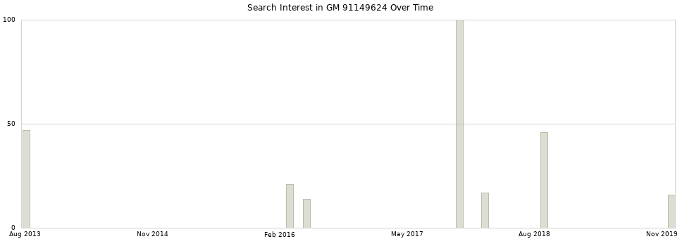 Search interest in GM 91149624 part aggregated by months over time.