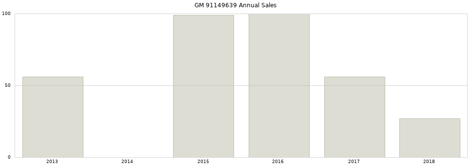 GM 91149639 part annual sales from 2014 to 2020.