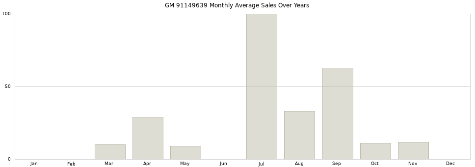 GM 91149639 monthly average sales over years from 2014 to 2020.