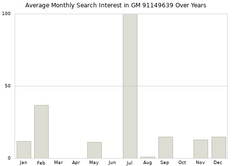 Monthly average search interest in GM 91149639 part over years from 2013 to 2020.
