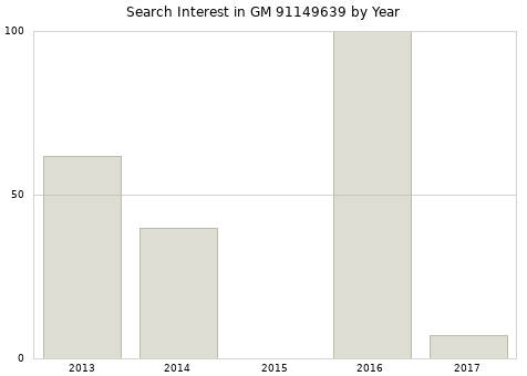 Annual search interest in GM 91149639 part.
