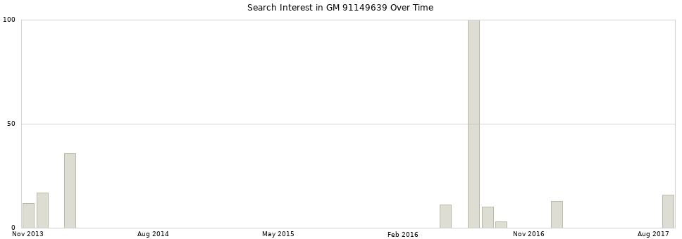 Search interest in GM 91149639 part aggregated by months over time.