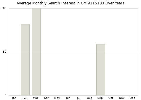 Monthly average search interest in GM 9115103 part over years from 2013 to 2020.