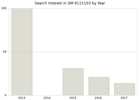 Annual search interest in GM 9115103 part.