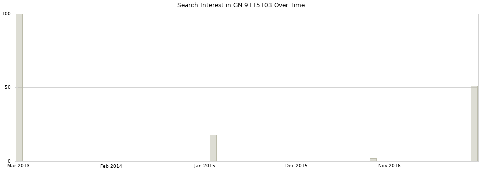 Search interest in GM 9115103 part aggregated by months over time.
