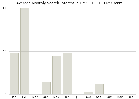 Monthly average search interest in GM 9115115 part over years from 2013 to 2020.