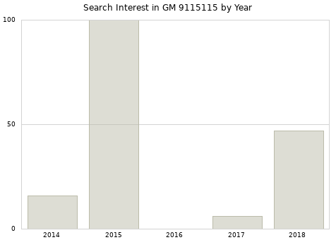 Annual search interest in GM 9115115 part.