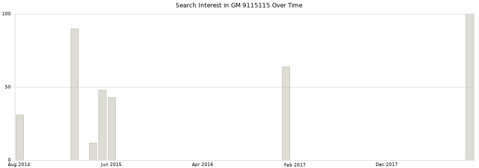 Search interest in GM 9115115 part aggregated by months over time.