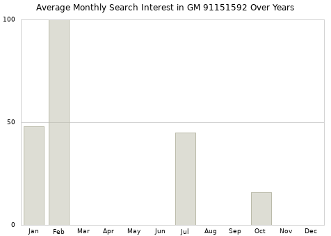 Monthly average search interest in GM 91151592 part over years from 2013 to 2020.