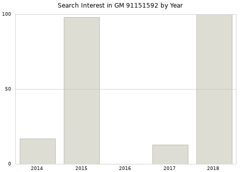 Annual search interest in GM 91151592 part.