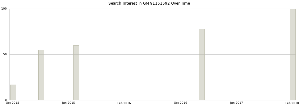 Search interest in GM 91151592 part aggregated by months over time.