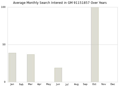 Monthly average search interest in GM 91151857 part over years from 2013 to 2020.