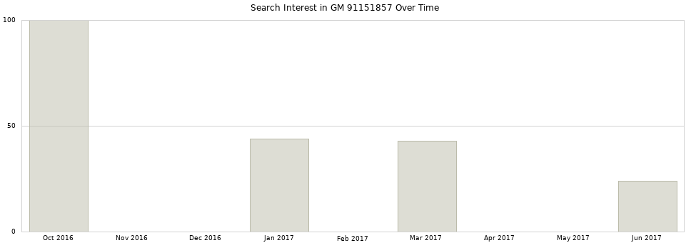 Search interest in GM 91151857 part aggregated by months over time.
