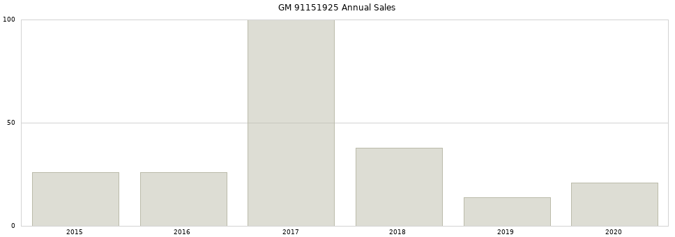 GM 91151925 part annual sales from 2014 to 2020.