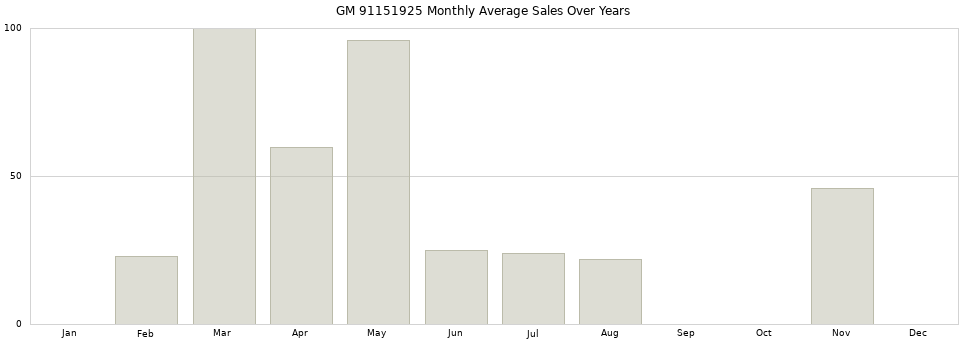 GM 91151925 monthly average sales over years from 2014 to 2020.