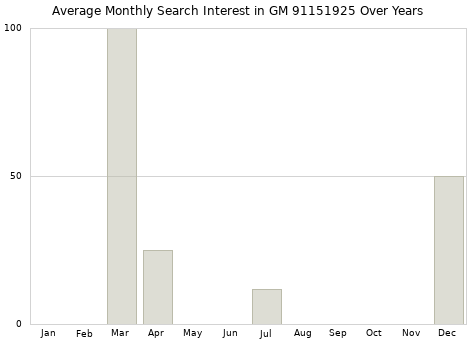 Monthly average search interest in GM 91151925 part over years from 2013 to 2020.