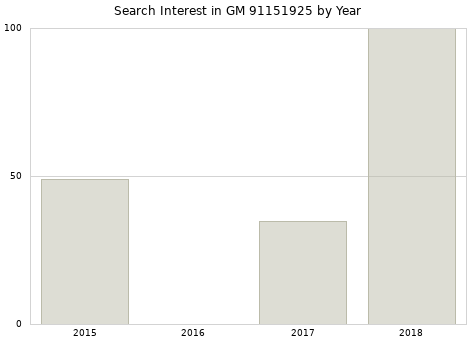 Annual search interest in GM 91151925 part.