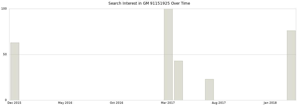 Search interest in GM 91151925 part aggregated by months over time.