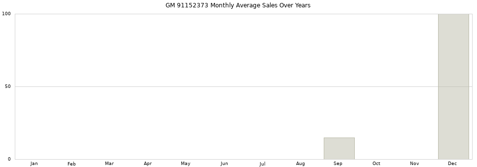 GM 91152373 monthly average sales over years from 2014 to 2020.