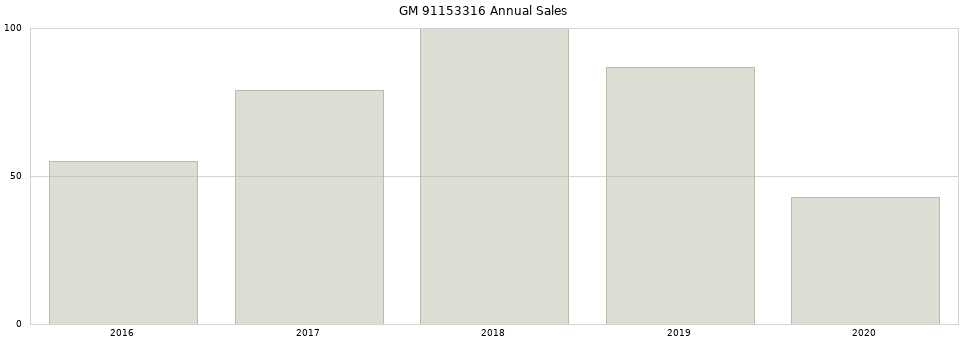 GM 91153316 part annual sales from 2014 to 2020.