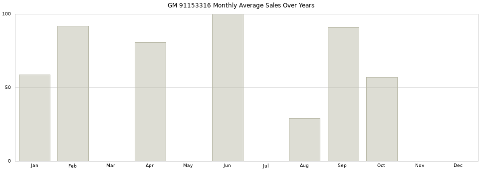 GM 91153316 monthly average sales over years from 2014 to 2020.