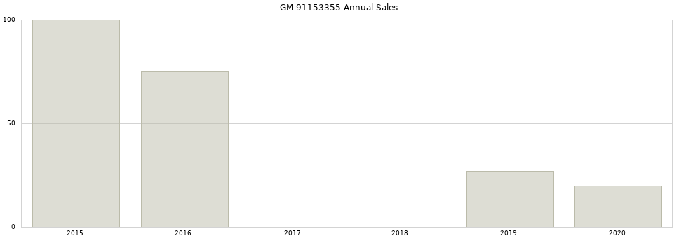 GM 91153355 part annual sales from 2014 to 2020.