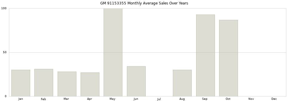 GM 91153355 monthly average sales over years from 2014 to 2020.