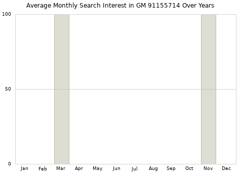 Monthly average search interest in GM 91155714 part over years from 2013 to 2020.