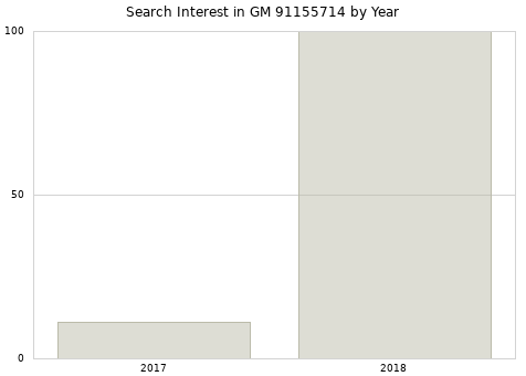 Annual search interest in GM 91155714 part.