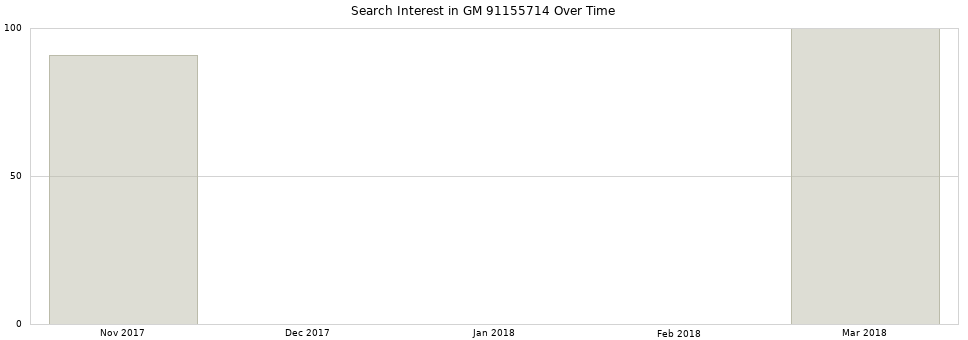 Search interest in GM 91155714 part aggregated by months over time.