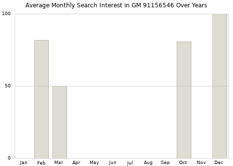Monthly average search interest in GM 91156546 part over years from 2013 to 2020.