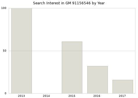 Annual search interest in GM 91156546 part.