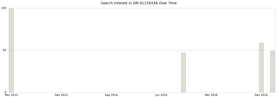 Search interest in GM 91156546 part aggregated by months over time.
