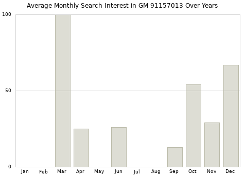 Monthly average search interest in GM 91157013 part over years from 2013 to 2020.