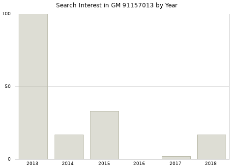 Annual search interest in GM 91157013 part.