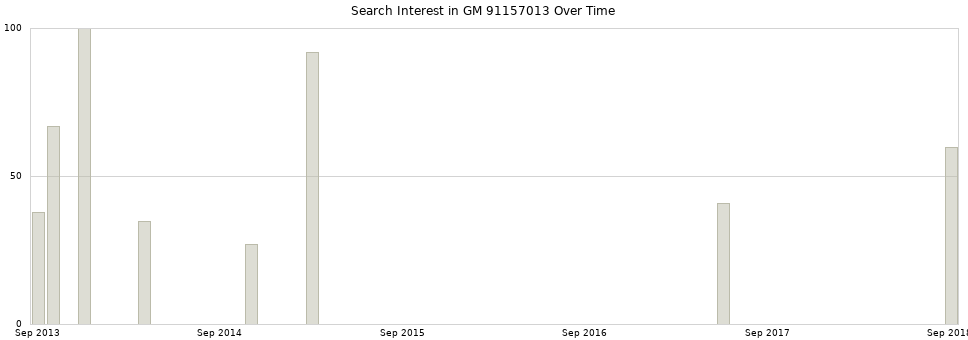 Search interest in GM 91157013 part aggregated by months over time.