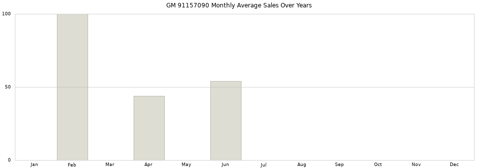 GM 91157090 monthly average sales over years from 2014 to 2020.