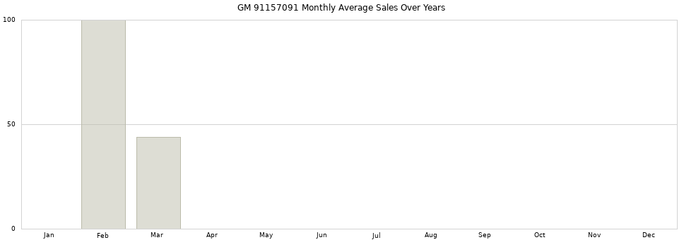 GM 91157091 monthly average sales over years from 2014 to 2020.