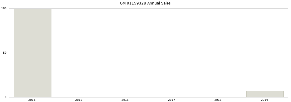 GM 91159328 part annual sales from 2014 to 2020.