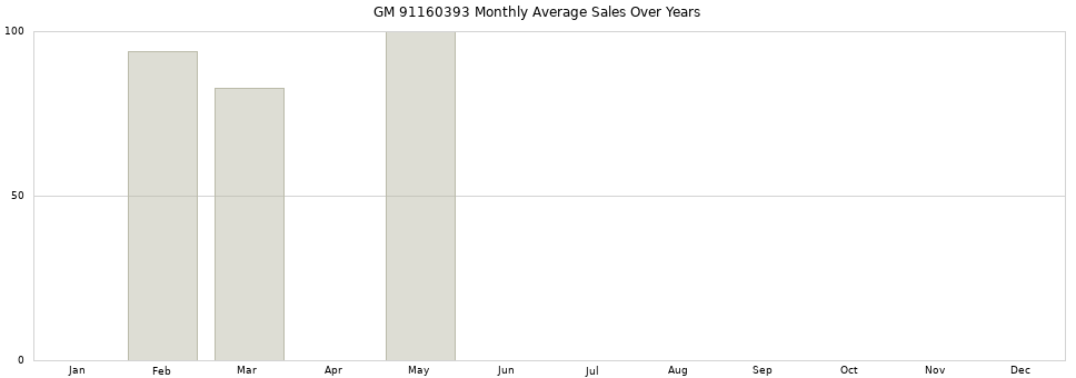 GM 91160393 monthly average sales over years from 2014 to 2020.