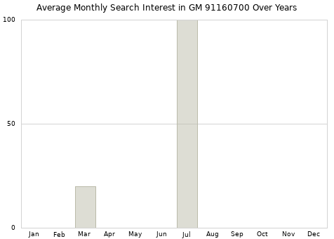Monthly average search interest in GM 91160700 part over years from 2013 to 2020.