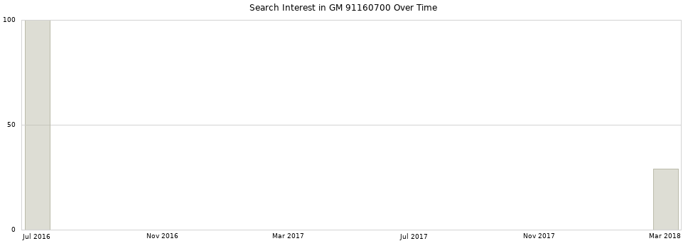 Search interest in GM 91160700 part aggregated by months over time.