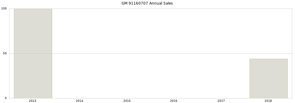 GM 91160707 part annual sales from 2014 to 2020.