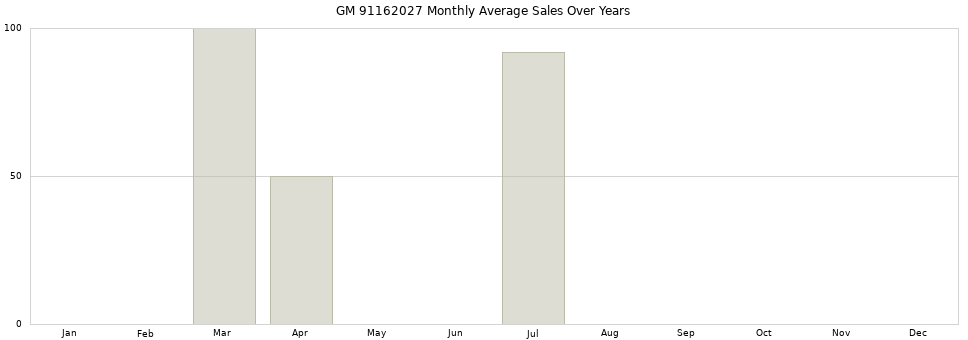 GM 91162027 monthly average sales over years from 2014 to 2020.