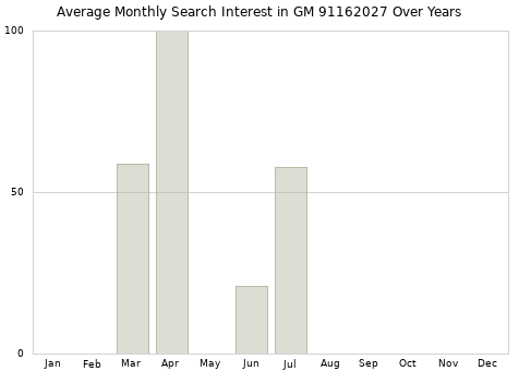 Monthly average search interest in GM 91162027 part over years from 2013 to 2020.